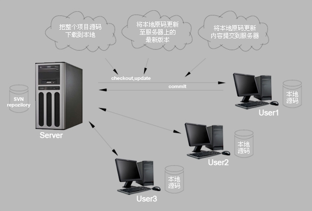 linux自编译安装subversion服务器